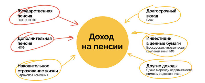 Что такое негосударственный пенсионный фонд?