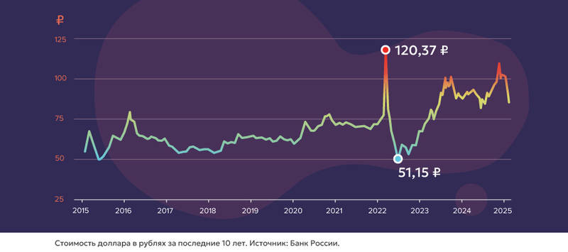 Стоимость доллара в рублях за последние 10 лет. Источник: Банк России.